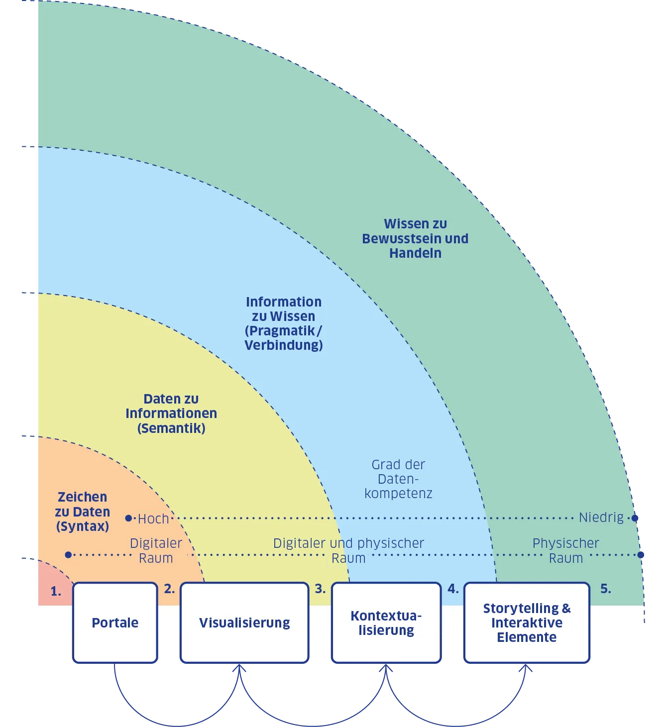 Schematische Darstellung der fünf Schalen des ODES-Framweworks.