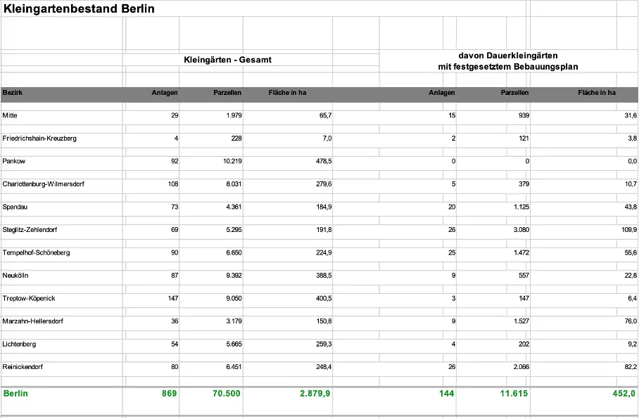 Screenshot: Datensatztabelle im Excel-Format. Beispiel für einen Datensatz mit unzureichender Maschinenlesbarkeit.