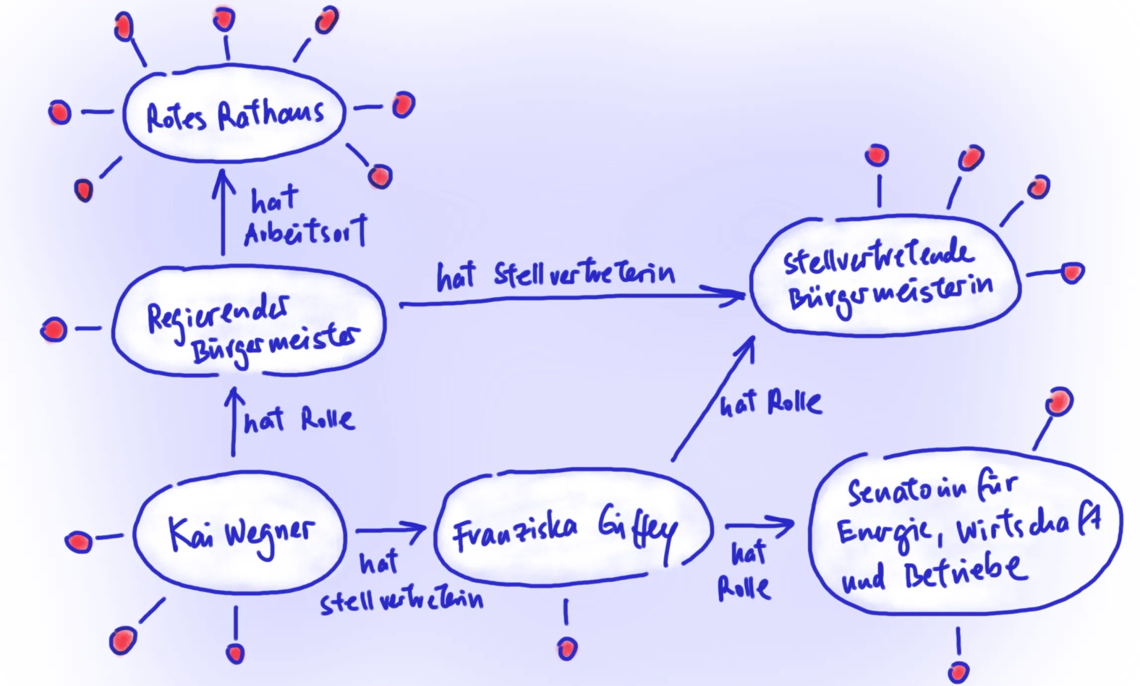 Skizze eines Knowledge Graph mit verlinkten Informationen zu den Rollen von Kai Wegner und Franziska Giffey.